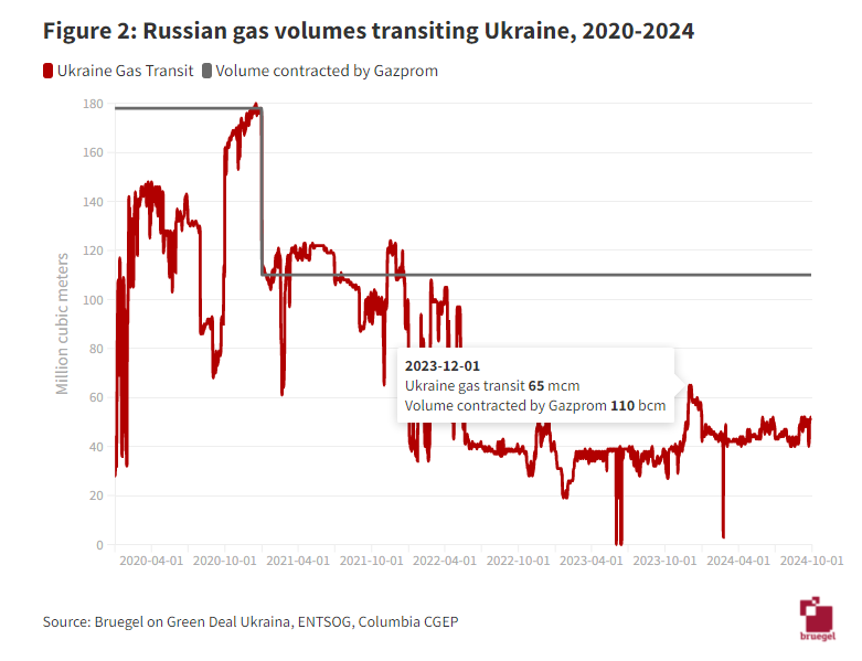 El fin del tránsito de gas ruso por Ucrania y las opciones de la UE – Ategi