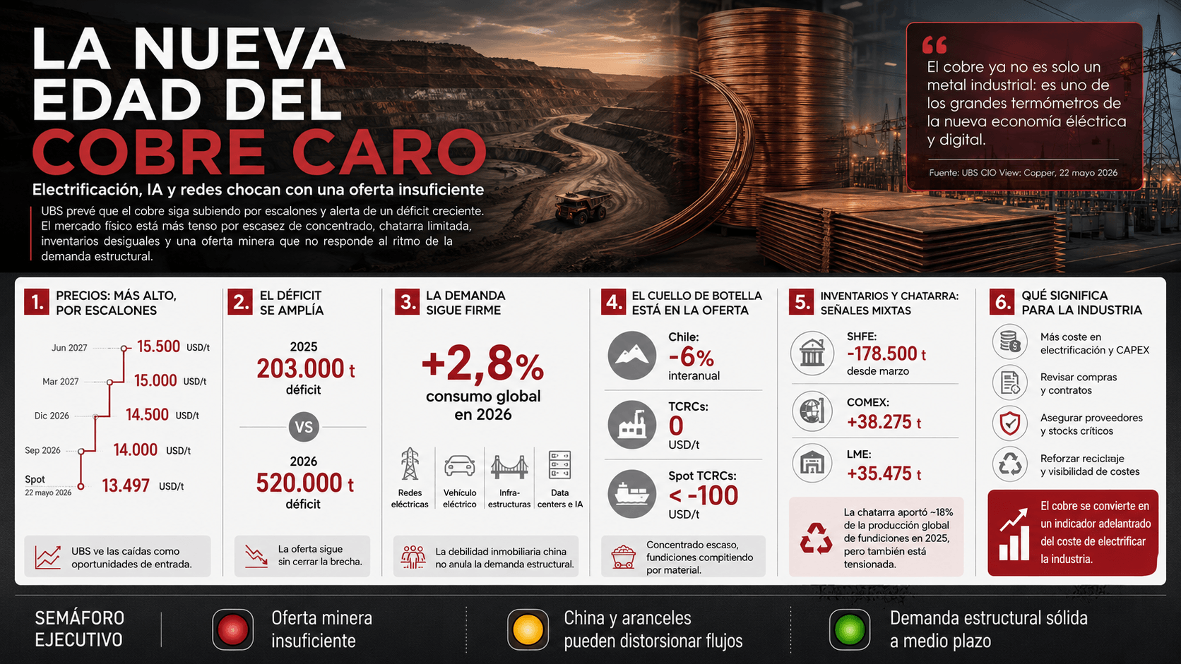 La nueva edad del cobre caro: cuando electrificación, IA y redes chocan ...